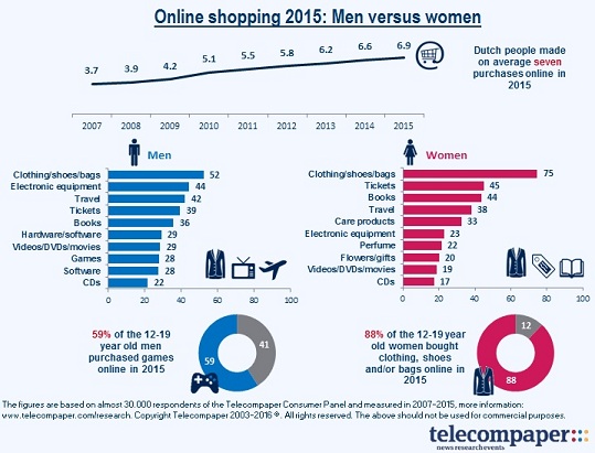 Excursie roestvrij Sporten 75 procent van de vrouwen koopt kleding online.